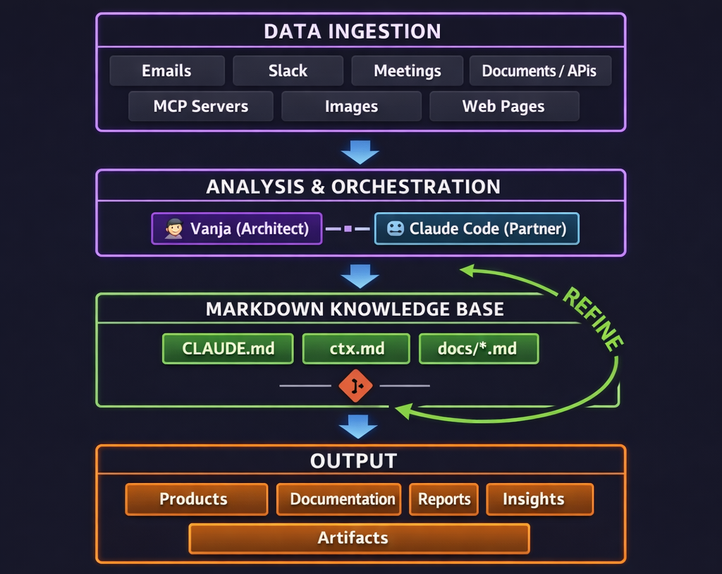 The Architects Protocol — AI-Native Engineering Workflow Diagram